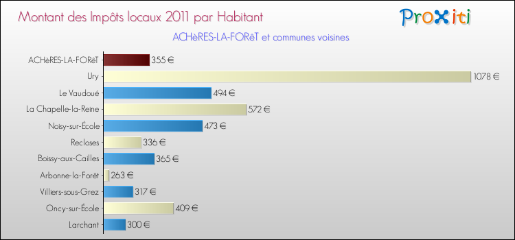 Montant des impôts locaux par Habitant pour ACHèRES-LA-FORêT et les communes proches Comparaison des impôts locaux par habitant pour ACHèRES-LA-FORêT et les communes voisines