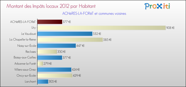 Montant des impôts locaux par Habitant pour ACHèRES-LA-FORêT et les communes proches Comparaison des impôts locaux par habitant pour ACHèRES-LA-FORêT et les communes voisines