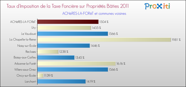 Taux d'imposition de la taxe foncière sur le bati 2011 pour ACHèRES-LA-FORêT et les communes proches Comparaison des taux d'imposition de la taxe foncière sur le bati 2011 pour ACHèRES-LA-FORêT et les communes voisines
