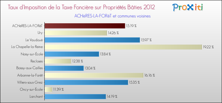 Taux d'imposition de la taxe foncière sur le bati 2012 pour ACHèRES-LA-FORêT et les communes proches Comparaison des taux d'imposition de la taxe foncière sur le bati 2012 pour ACHèRES-LA-FORêT et les communes voisines