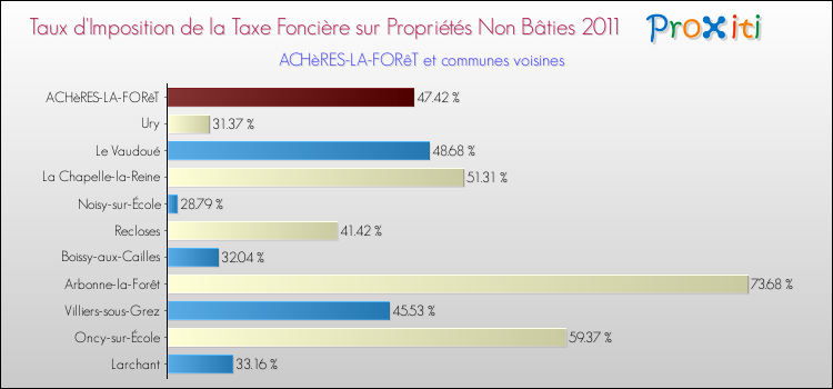 Taux d'imposition de la taxe foncière sur les immeubles et terrains non batis 2011 pour ACHèRES-LA-FORêT et les communes proches Comparaison des taux d'imposition de la taxe foncière sur les immeubles et terrains non batis 2011 pour ACHèRES-LA-FORêT et les communes voisines