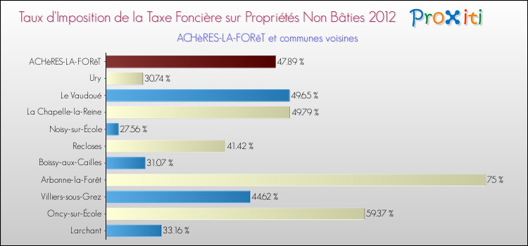 Taux d'imposition de la taxe foncière sur les immeubles et terrains non batis 2012 pour ACHèRES-LA-FORêT et les communes proches Comparaison des taux d'imposition de la taxe foncière sur les immeubles et terrains non batis 2012 pour ACHèRES-LA-FORêT et les communes voisines