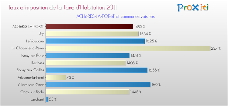Taux d'imposition de la taxe d'habitation 2011 pour ACHèRES-LA-FORêT et les communes proches Comparaison des taux d'imposition de la taxe d'habitation 2011 pour ACHèRES-LA-FORêT et les communes voisines