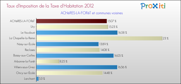 Taux d'imposition de la taxe d'habitation 2012 pour ACHèRES-LA-FORêT et les communes proches Comparaison des taux d'imposition de la taxe d'habitation 2012 pour ACHèRES-LA-FORêT et les communes voisines