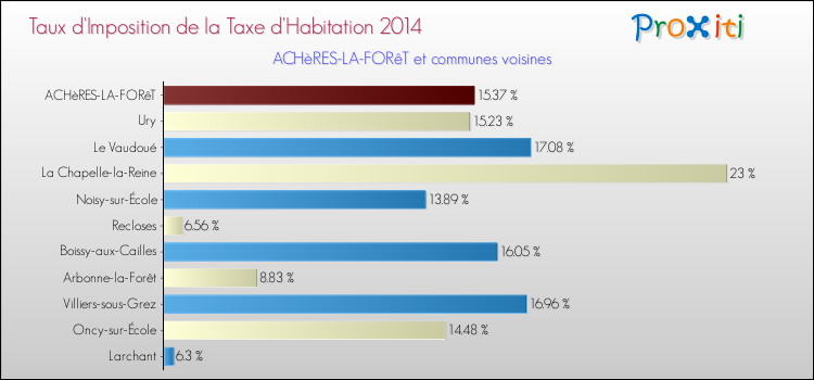 Taux d'imposition de la taxe d'habitation 2014 pour ACHèRES-LA-FORêT et les communes proches Comparaison des taux d'imposition de la taxe d'habitation 2014 pour ACHèRES-LA-FORêT et les communes voisines