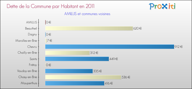 Dette par habitant de la commune en 2011 pour AMILLIS et les communes proches Comparaison de la dette par habitant de la commune en 2011 pour AMILLIS et les communes voisines