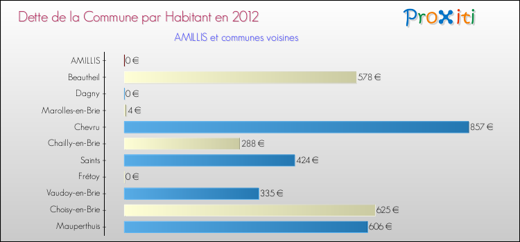 Dette par habitant de la commune en 2012 pour AMILLIS et les communes proches Comparaison de la dette par habitant de la commune en 2012 pour AMILLIS et les communes voisines