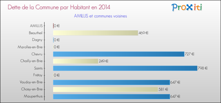 Dette par habitant de la commune en 2014 pour AMILLIS et les communes proches Comparaison de la dette par habitant de la commune en 2014 pour AMILLIS et les communes voisines