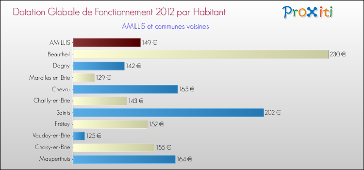 Montant des dotations globales de fonctionnement DGF par Habitant pour AMILLIS et les communes proches Comparaison des des dotations globales de fonctionnement DGF par habitant pour AMILLIS et les communes voisines