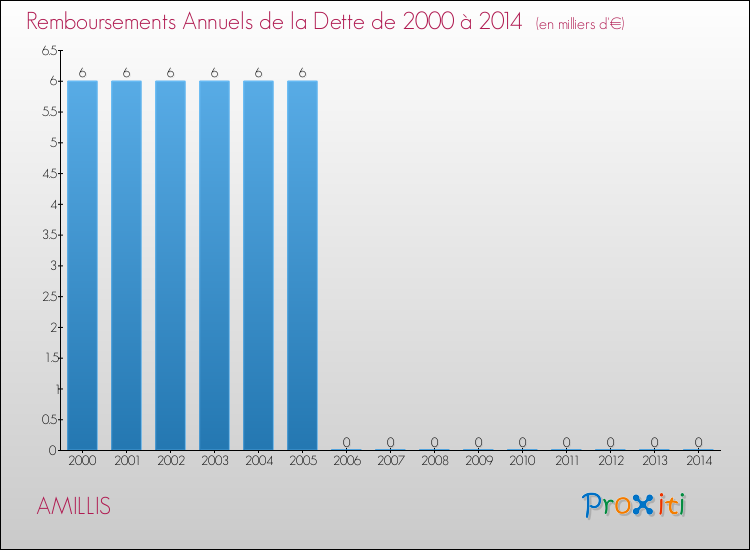 Evolution de l'annuité de la dette pour la commune de AMILLIS de 2000 à 2014 Annuités de la dette pour AMILLIS de 2000 à 2014