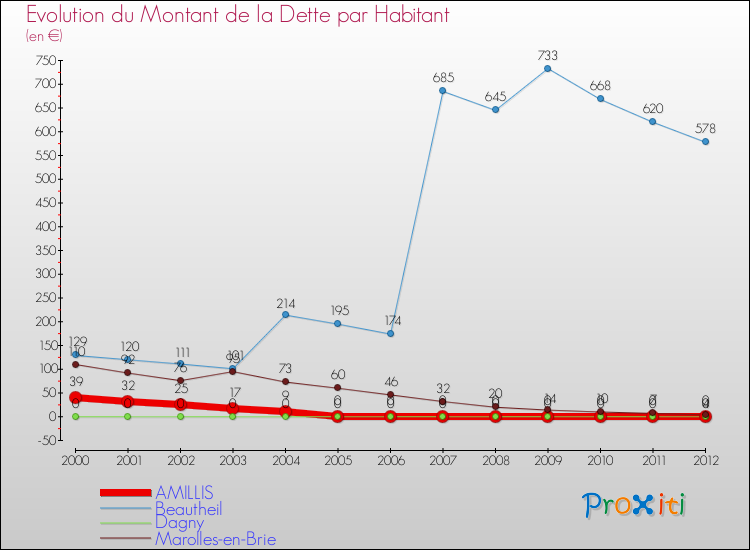 Evolution de la dette par habitant pour la commune de AMILLIS et les communes proches de 2000 à 2012 Comparaison de la dette par habitant pour AMILLIS et les communes voisines de 2000 à 2012