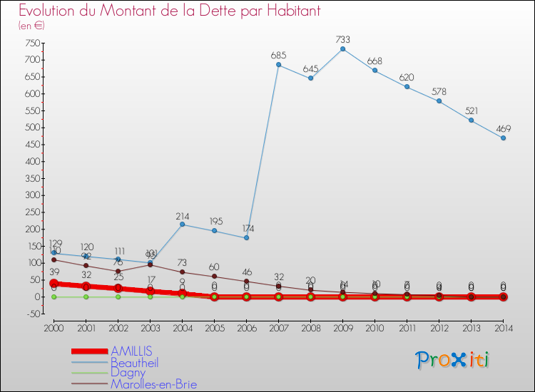 Evolution de la dette par habitant pour la commune de AMILLIS et les communes proches de 2000 à 2014 Comparaison de la dette par habitant pour AMILLIS et les communes voisines de 2000 à 2014