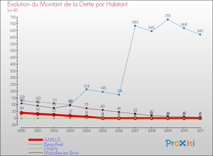 Evolution de la dette par habitant pour la commune de AMILLIS et les communes proches Comparaison de la dette par habitant pour AMILLIS et les communes voisines