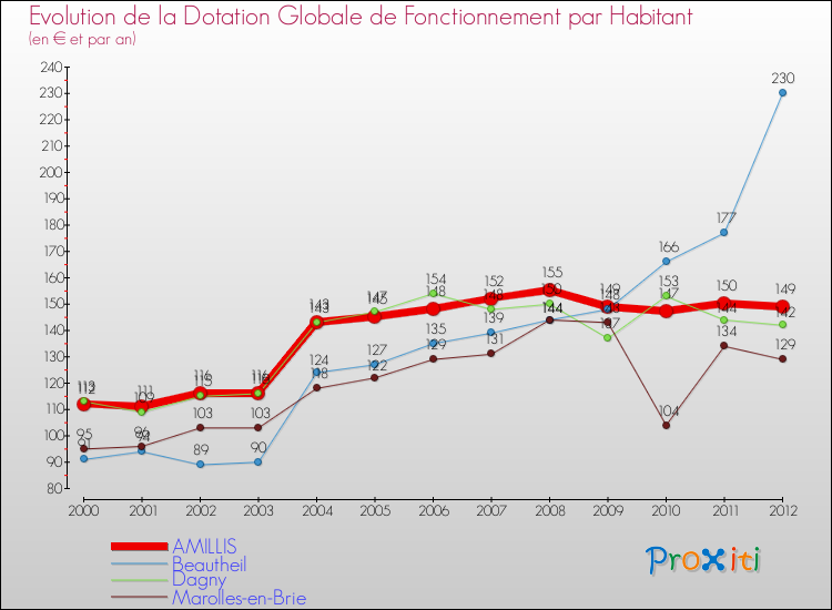 Evolution et montant de la dotation globale de fonctionnement par Habitant pour AMILLIS et les communes proches Comparaison des dotations globales de fonctionnement par habitant pour AMILLIS et les communes voisines
