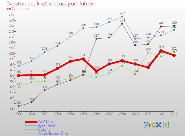 Evolution et montant des impôts locaux par Habitant pour AMILLIS et les communes proches Comparaison des impôts locaux par habitant pour AMILLIS et les communes voisines