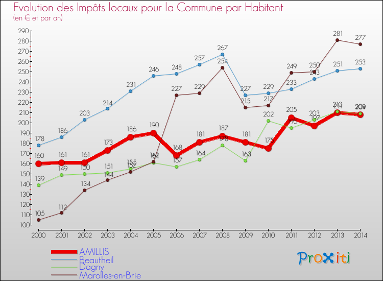 Evolution et montant des impôts locaux par Habitant pour AMILLIS et les communes proches de 2000 à 2014 Comparaison des impôts locaux par habitant pour AMILLIS et les communes voisines de 2000 à 2014