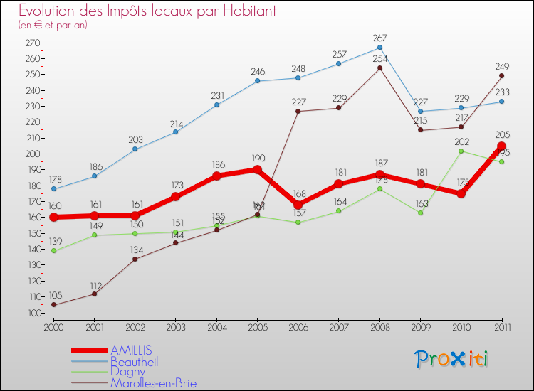 Evolution et montant des impôts locaux par Habitant pour AMILLIS et les communes proches Comparaison des impôts locaux par habitant pour AMILLIS et les communes voisines
