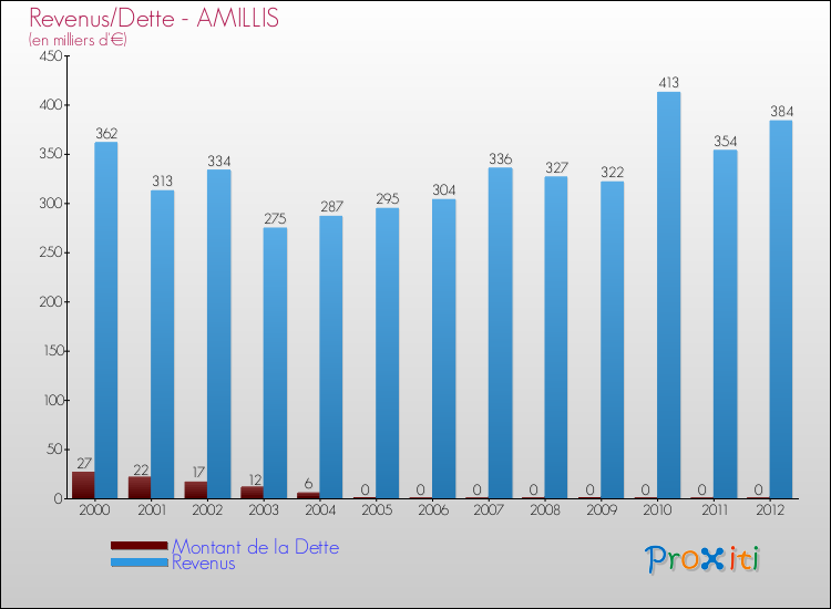 Evolution comparée de la dette et des revenus pour la commune de AMILLIS de 2000 à 2012 Comparaison de la dette et des revenus pour AMILLIS de 2000 à 2012