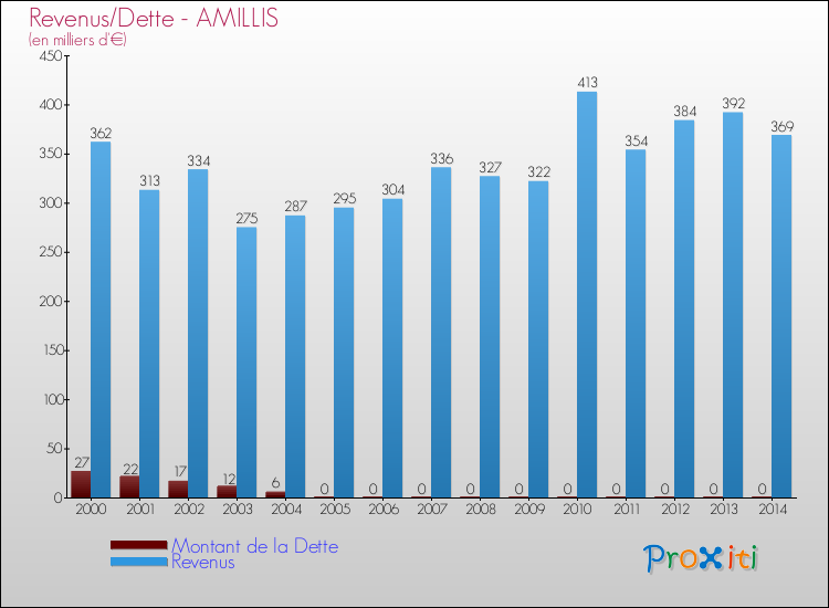 Evolution comparée de la dette et des revenus pour la commune de AMILLIS de 2000 à 2014 Comparaison de la dette et des revenus pour AMILLIS de 2000 à 2014