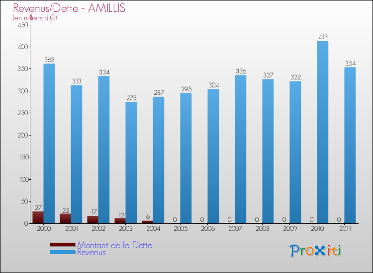 Evolution comparée de la dette et des revenus pour la commune de AMILLIS de 2000 à 2011 Comparaison de la dette et des revenus pour AMILLIS de 2000 à 2011