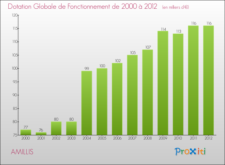 Evolution du montant de la Dotation Globale de Fonctionnement pour la commune de AMILLIS de 2000 à 2012 Evolution du montant de la Dotation Globale de Fonctionnement pour AMILLIS de 2000 à 2012