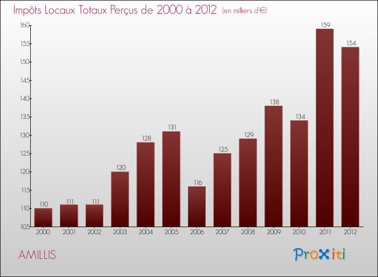 Evolution des Impôts Locaux pour la commune de AMILLIS de 2000 à 2012 Evolution des Impôts Locaux pour AMILLIS de 2000 à 2012