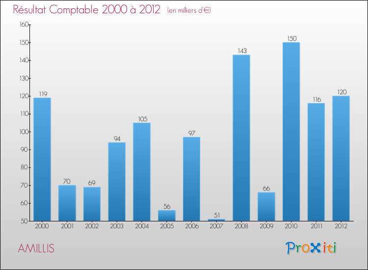Evolution du résultat comptable pour la commune de AMILLIS de 2000 à 2012 Evolution du résultat comptable pour AMILLIS de 2000 à 2012
