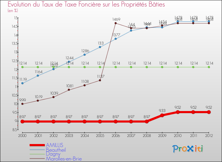 Evolution du taux de la taxe foncière sur le bati pour AMILLIS et les communes proches de 2000 à 2012 Comparaison des taux de taxe foncière sur le bati pour AMILLIS et les communes voisines de 2000 à 2012
