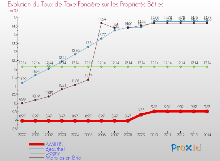 Evolution du taux de la taxe foncière sur le bati pour AMILLIS et les communes proches de 2000 à 2014 Comparaison des taux de taxe foncière sur le bati pour AMILLIS et les communes voisines de 2000 à 2014