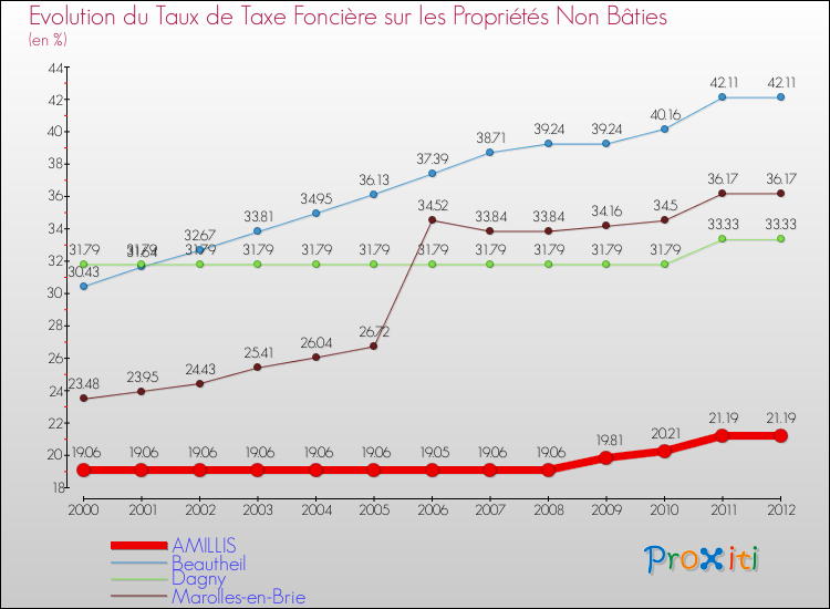 Evolution du taux de la taxe foncière sur les immeubles et terrains non batis pour AMILLIS et les communes proches de 2000 à 2012 Comparaison des taux de la taxe foncière sur les immeubles et terrains non batis pour AMILLIS et les communes voisines de 2000 à 2012