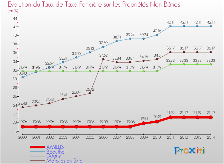 Evolution du taux de la taxe foncière sur les immeubles et terrains non batis pour AMILLIS et les communes proches de 2000 à 2014 Comparaison des taux de la taxe foncière sur les immeubles et terrains non batis pour AMILLIS et les communes voisines de 2000 à 2014