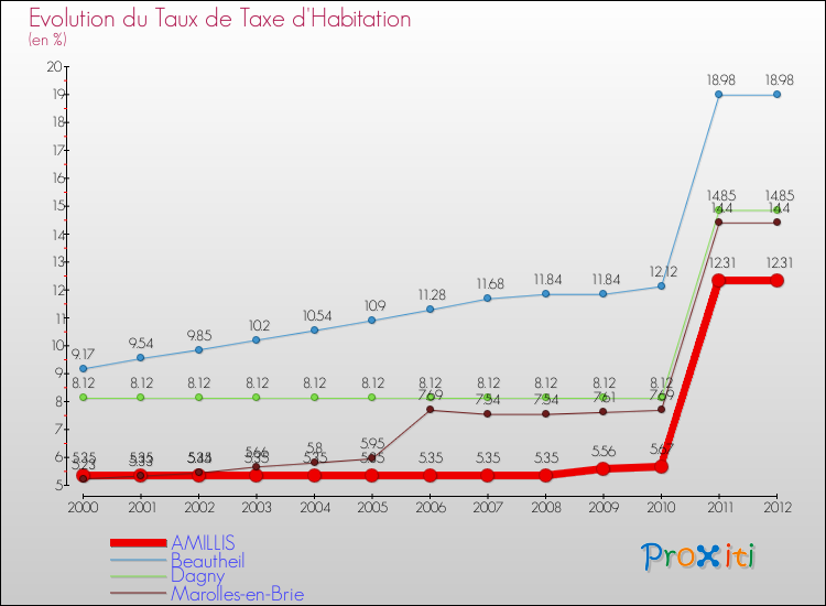 Evolution du taux de la taxe d'habitation pour AMILLIS et les communes proches Comparaison des taux de la taxe d'habitation pour AMILLIS et les communes voisines