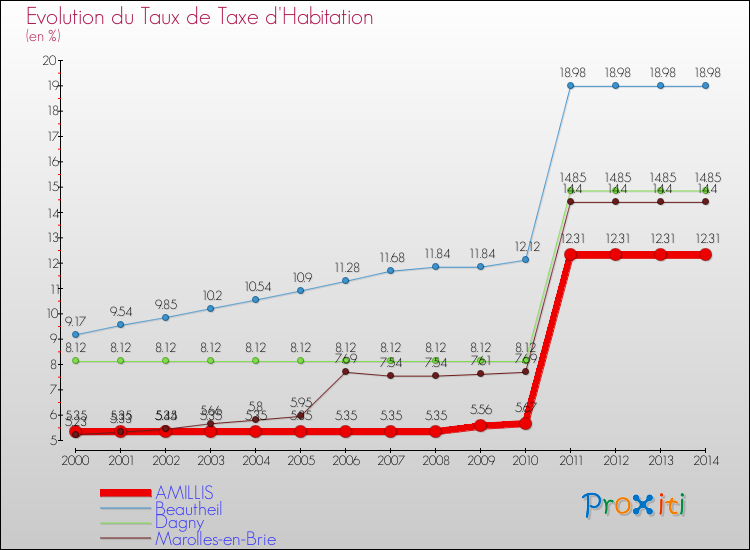 Evolution du taux de la taxe d'habitation pour AMILLIS et les communes proches de 2000 à 2014 Comparaison des taux de la taxe d'habitation pour AMILLIS et les communes voisines de 2000 à 2014