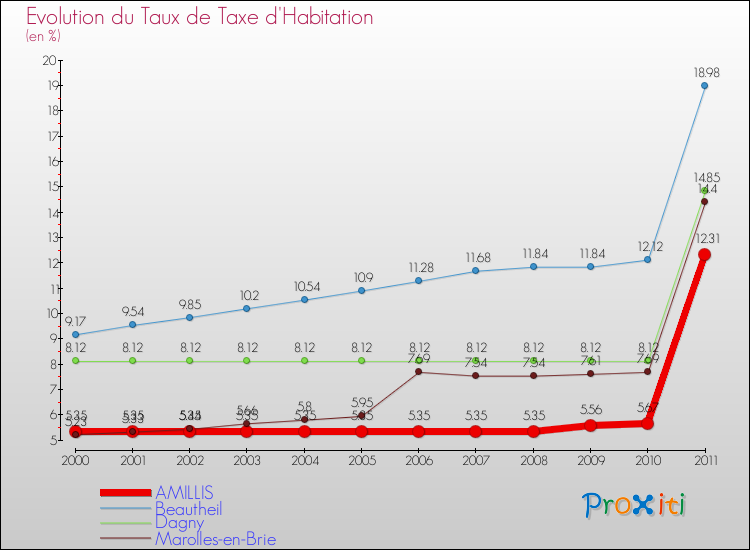 Evolution du taux de la taxe d'habitation pour AMILLIS et les communes proches Comparaison des taux de la taxe d'habitation pour AMILLIS et les communes voisines