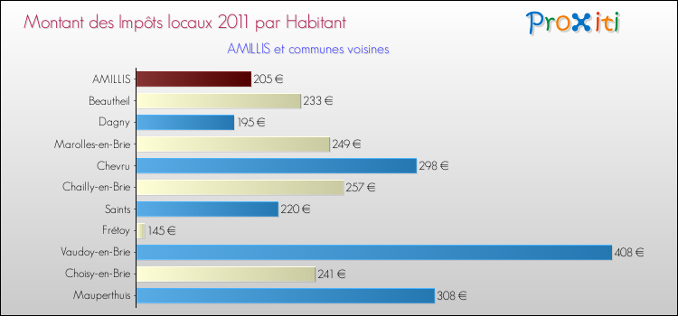 Montant des impôts locaux par Habitant pour AMILLIS et les communes proches Comparaison des impôts locaux par habitant pour AMILLIS et les communes voisines
