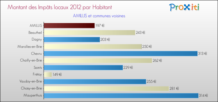 Montant des impôts locaux par Habitant pour AMILLIS et les communes proches Comparaison des impôts locaux par habitant pour AMILLIS et les communes voisines