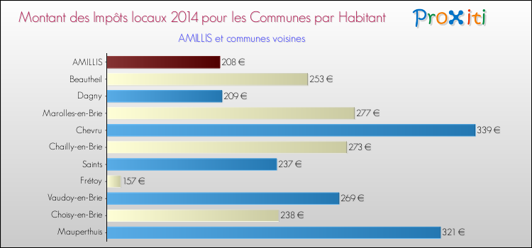 Montant des impôts locaux par Habitant pour AMILLIS et les communes proches en 2014 Comparaison des impôts locaux par habitant pour AMILLIS et les communes voisines en 2014