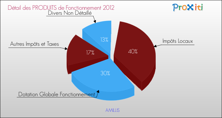 Décomposition du Budget de Fonctionnement 2012 de la commune de AMILLIS Budget de Fonctionnement 2012 pour la commune de AMILLIS