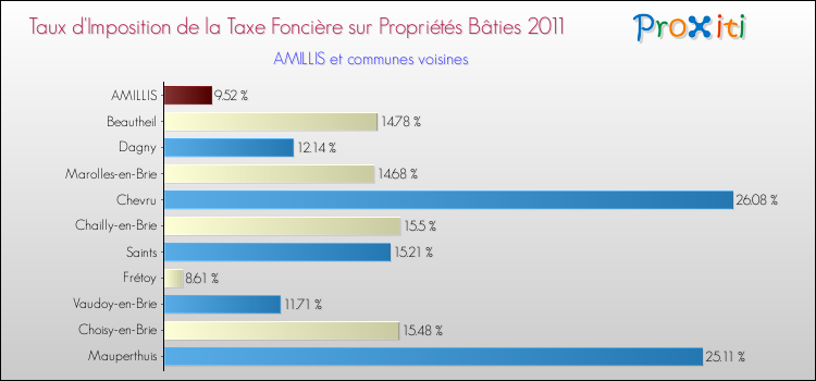 Taux d'imposition de la taxe foncière sur le bati 2011 pour AMILLIS et les communes proches Comparaison des taux d'imposition de la taxe foncière sur le bati 2011 pour AMILLIS et les communes voisines