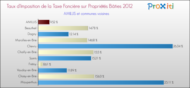 Taux d'imposition de la taxe foncière sur le bati 2012 pour AMILLIS et les communes proches Comparaison des taux d'imposition de la taxe foncière sur le bati 2012 pour AMILLIS et les communes voisines
