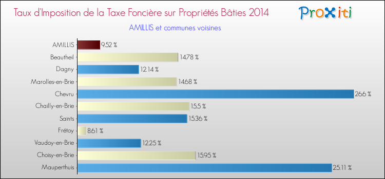 Taux d'imposition de la taxe foncière sur le bati 2014 pour AMILLIS et les communes proches Comparaison des taux d'imposition de la taxe foncière sur le bati 2014 pour AMILLIS et les communes voisines