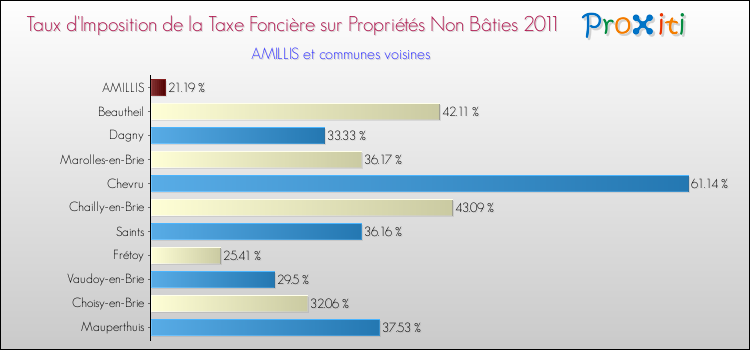 Taux d'imposition de la taxe foncière sur les immeubles et terrains non batis 2011 pour AMILLIS et les communes proches Comparaison des taux d'imposition de la taxe foncière sur les immeubles et terrains non batis 2011 pour AMILLIS et les communes voisines