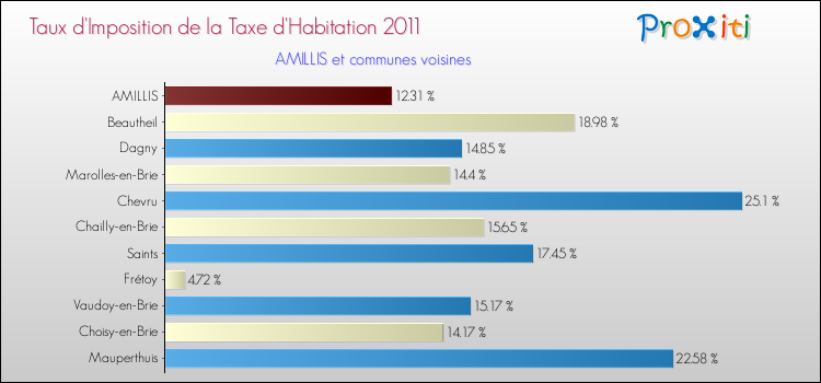 Taux d'imposition de la taxe d'habitation 2011 pour AMILLIS et les communes proches Comparaison des taux d'imposition de la taxe d'habitation 2011 pour AMILLIS et les communes voisines