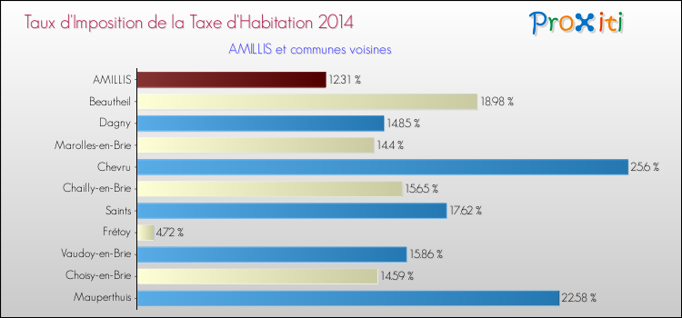 Taux d'imposition de la taxe d'habitation 2014 pour AMILLIS et les communes proches Comparaison des taux d'imposition de la taxe d'habitation 2014 pour AMILLIS et les communes voisines
