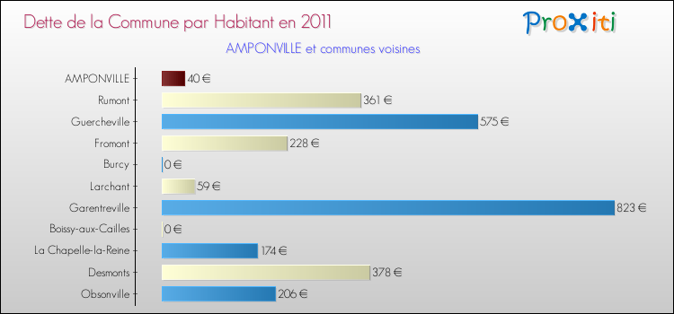 Dette par habitant de la commune en 2011 pour AMPONVILLE et les communes proches Comparaison de la dette par habitant de la commune en 2011 pour AMPONVILLE et les communes voisines