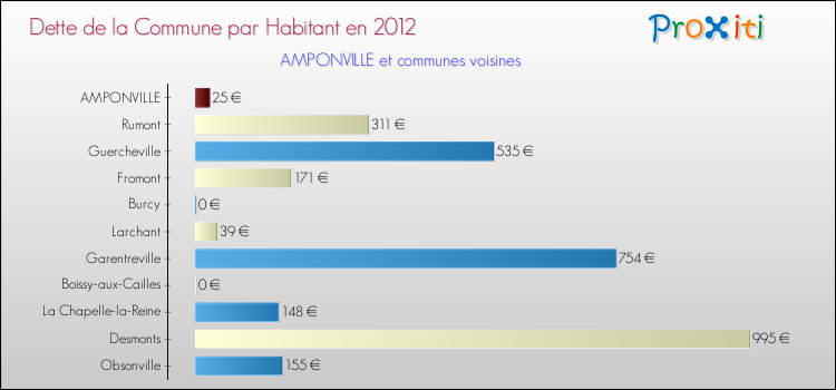 Dette par habitant de la commune en 2012 pour AMPONVILLE et les communes proches Comparaison de la dette par habitant de la commune en 2012 pour AMPONVILLE et les communes voisines