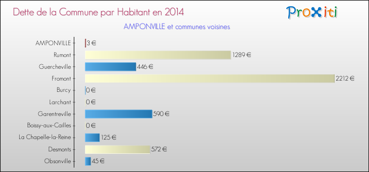 Dette par habitant de la commune en 2014 pour AMPONVILLE et les communes proches Comparaison de la dette par habitant de la commune en 2014 pour AMPONVILLE et les communes voisines