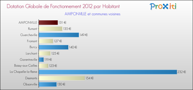 Montant des dotations globales de fonctionnement DGF par Habitant pour AMPONVILLE et les communes proches Comparaison des des dotations globales de fonctionnement DGF par habitant pour AMPONVILLE et les communes voisines