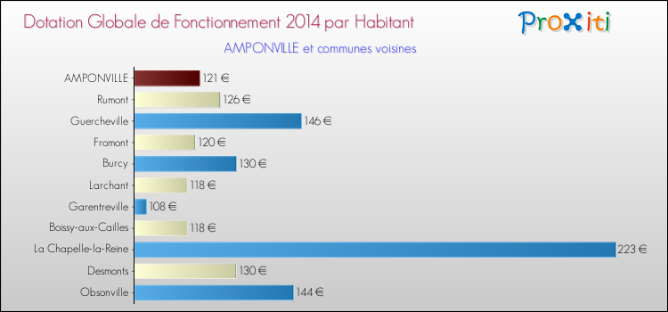 Montant des dotations globales de fonctionnement DGF par Habitant pour AMPONVILLE et les communes proches en 2014. Comparaison des des dotations globales de fonctionnement DGF par habitant pour AMPONVILLE et les communes voisines en 2014.