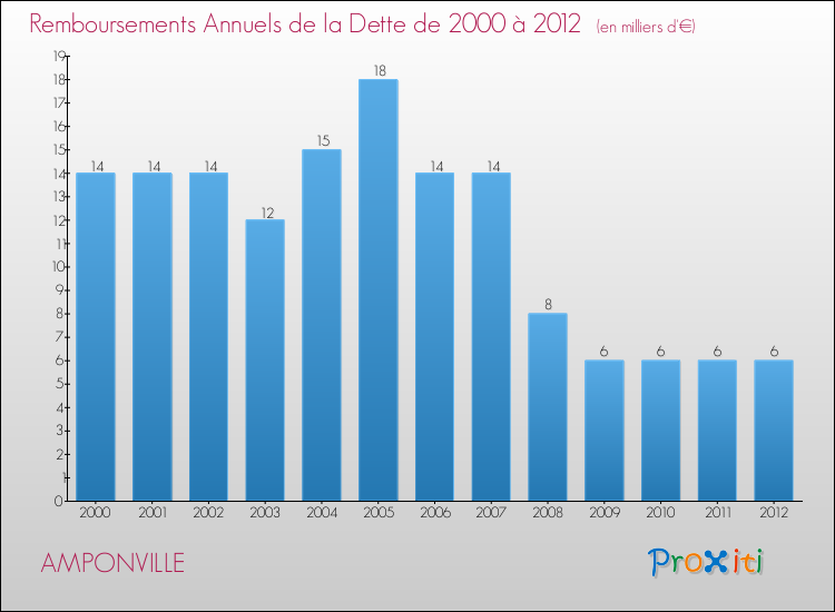 Evolution de l'annuité de la dette pour la commune de AMPONVILLE de 2000 à 2012 Annuités de la dette pour AMPONVILLE de 2000 à 2012